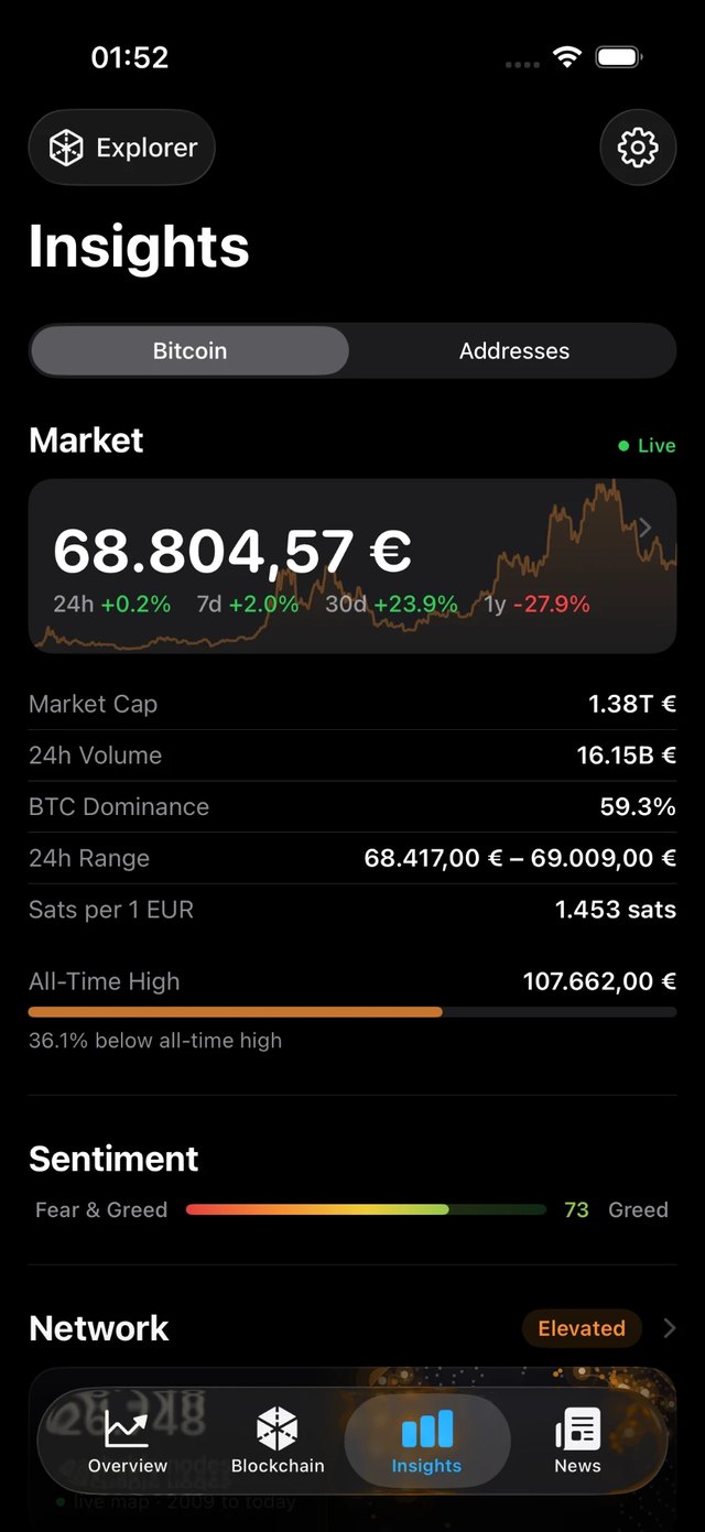 BTC Mate Insights tab, Bitcoin market section: live price with 24h, 7d, 30d and 1y changes, market cap, volume, dominance, 24h range, sats per euro, distance from all-time high and the Fear and Greed index.